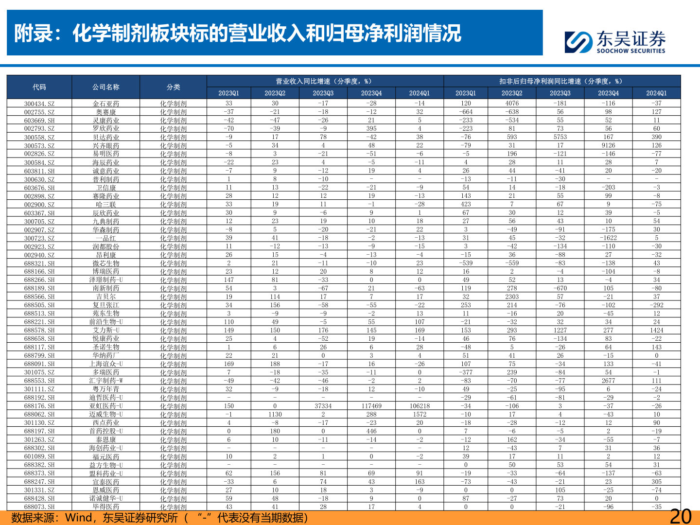 我想了解一下附录:化学制剂板块标的营业收入和归母净利润情况?