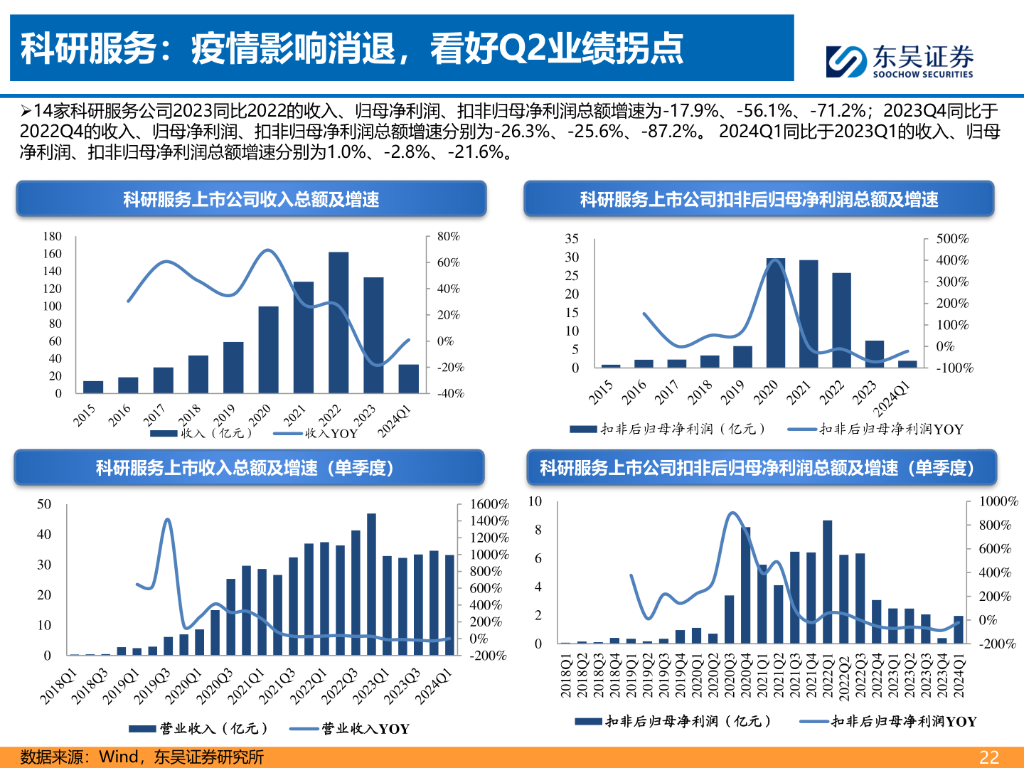 想关注一下科研服务:疫情影响消退,看好Q2业绩拐点?