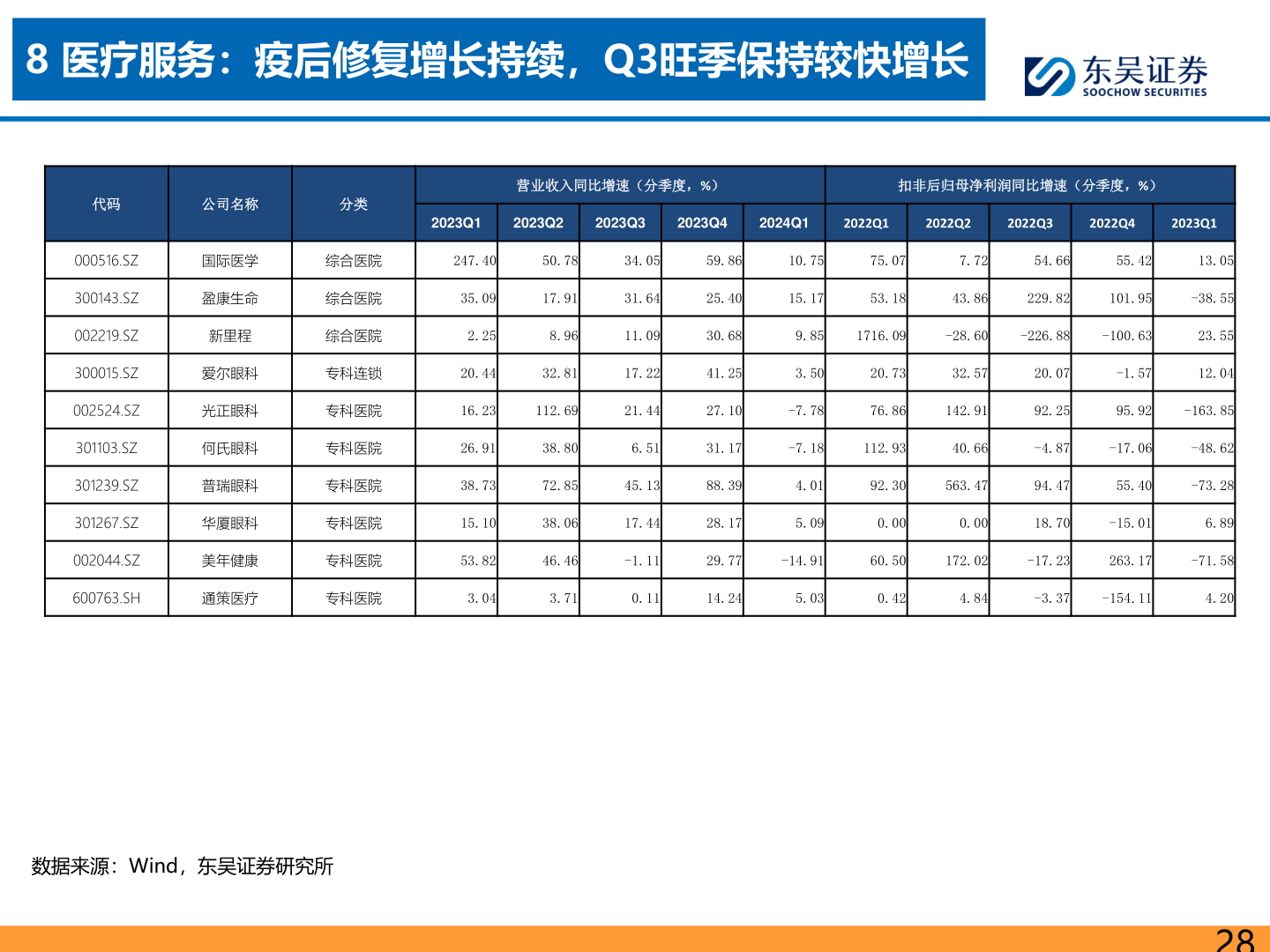如何了解8 医疗服务:疫后修复增长持续,Q3旺季保持较快增长?