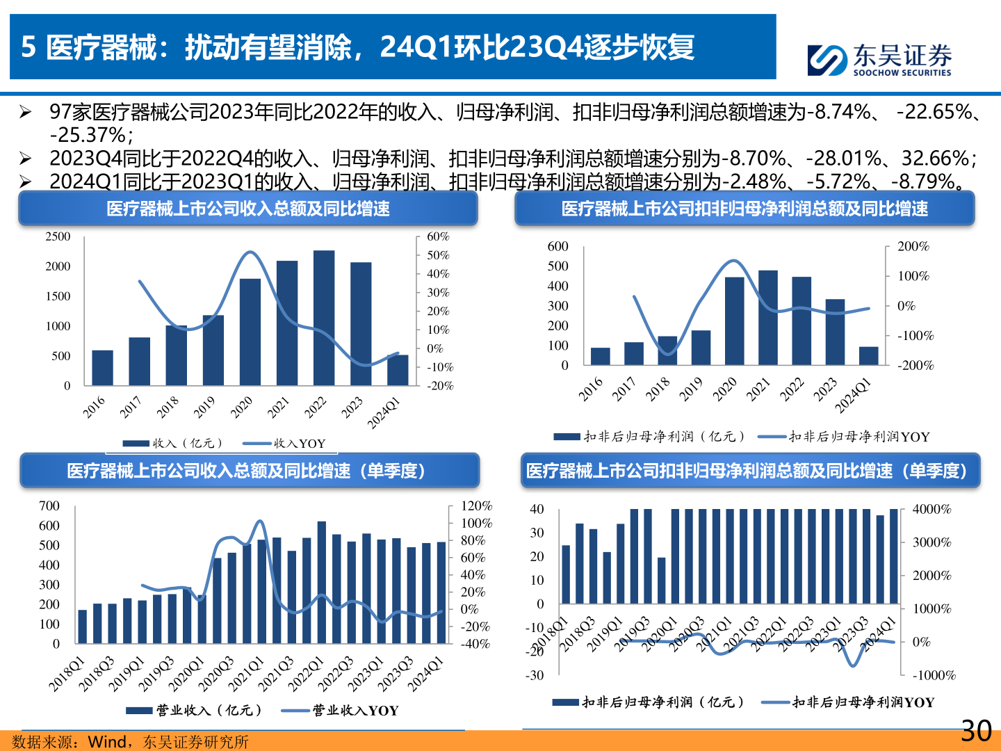 如何看待5 医疗器械:扰动有望消除,24Q1环比23Q4逐步恢复?