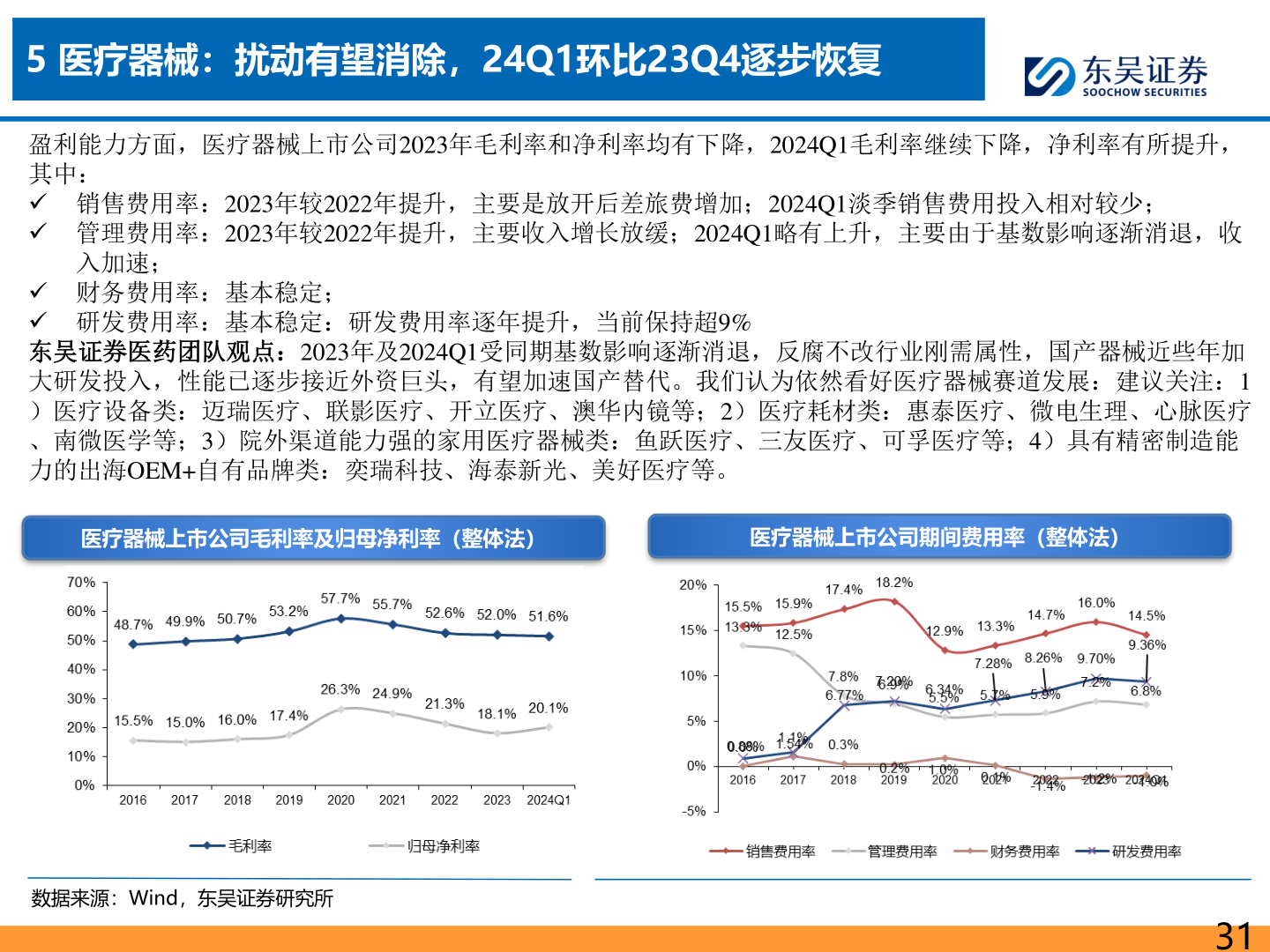 想关注一下5 医疗器械:扰动有望消除,24Q1环比23Q4逐步恢复?