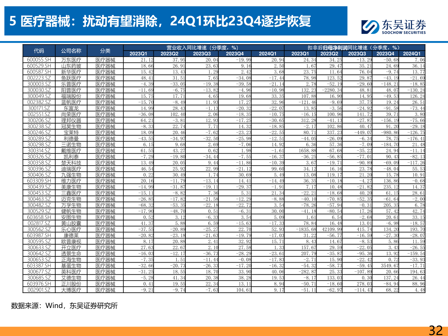 怎样理解5 医疗器械:扰动有望消除,24Q1环比23Q4逐步恢复?