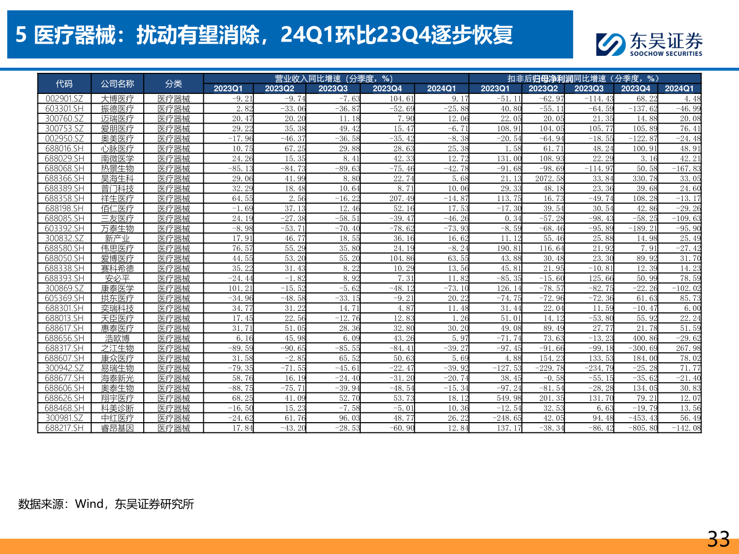 怎样理解5 医疗器械:扰动有望消除,24Q1环比23Q4逐步恢复?