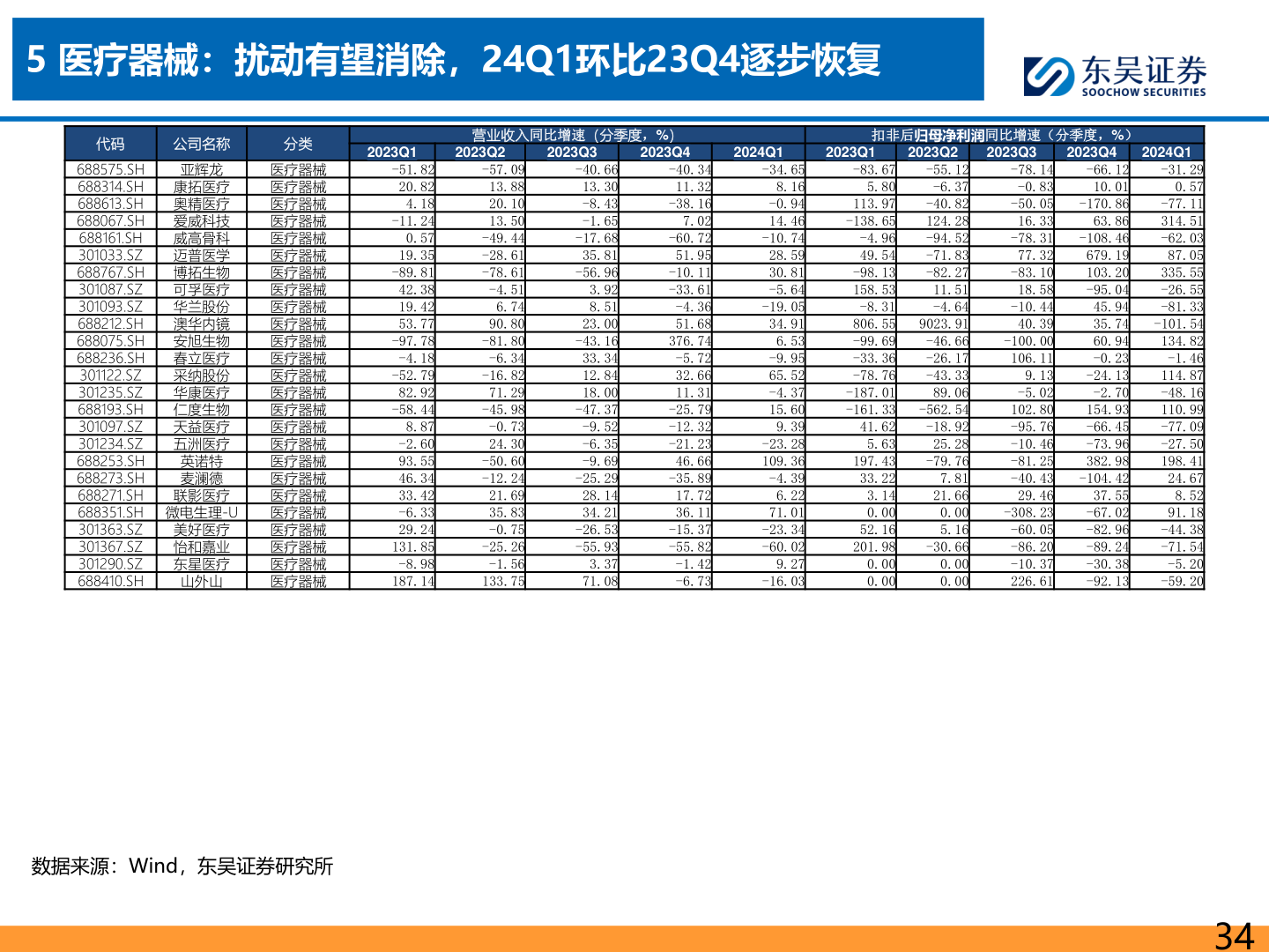 咨询大家5 医疗器械:扰动有望消除,24Q1环比23Q4逐步恢复?