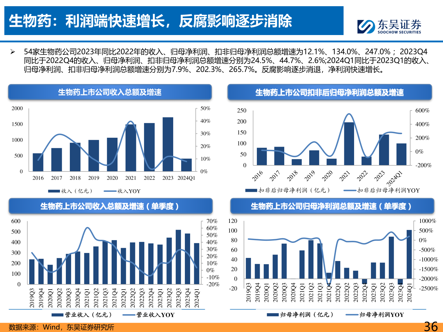 怎样理解生物药:利润端快速增长,反腐影响逐步消除?