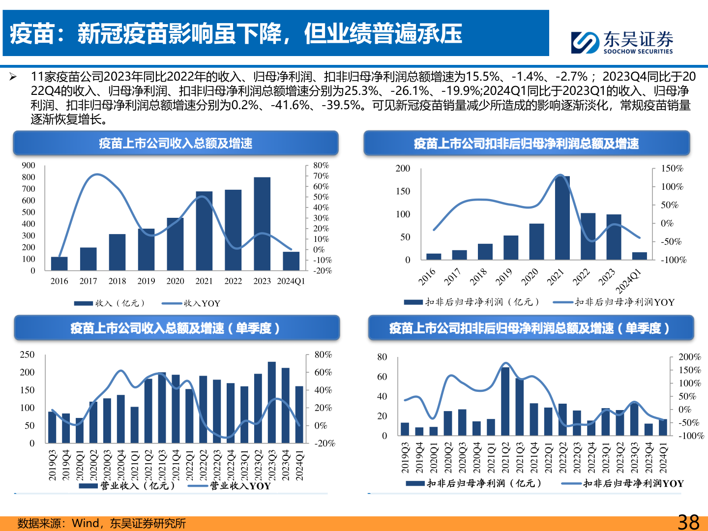 想关注一下疫苗:新冠疫苗影响虽下降,但业绩普遍承压?