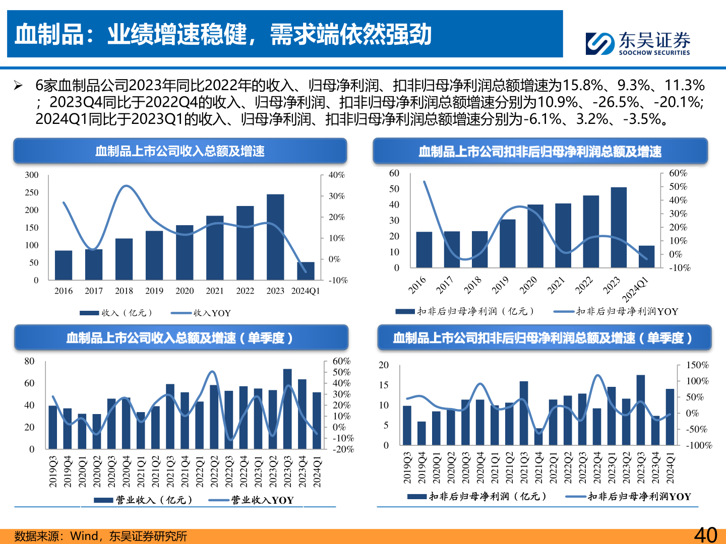 请问一下血制品:业绩增速稳健,需求端依然强劲?