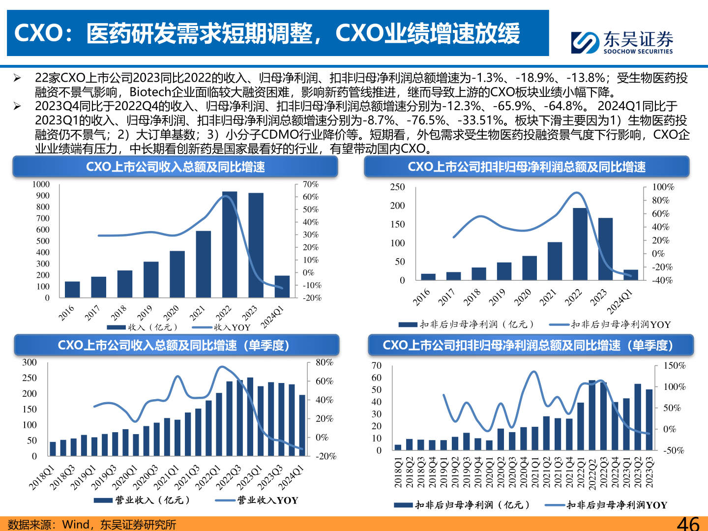 一起讨论下CXO:医药研发需求短期调整,CXO业绩增速放缓?