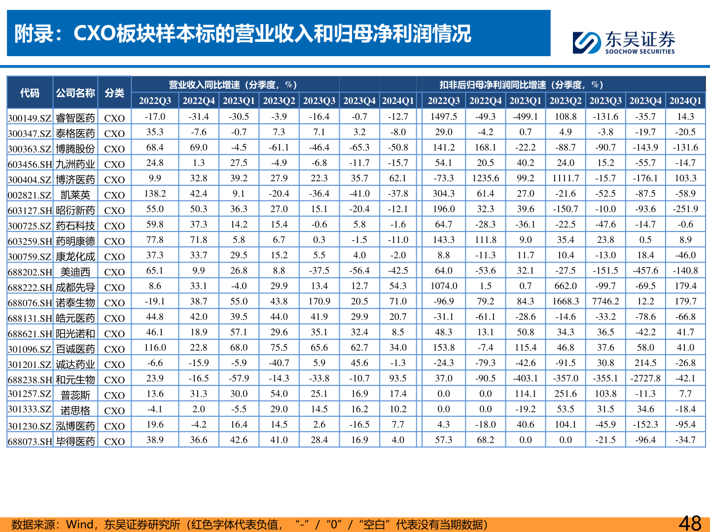 谁能回答附录:CXO板块样本标的营业收入和归母净利润情况?