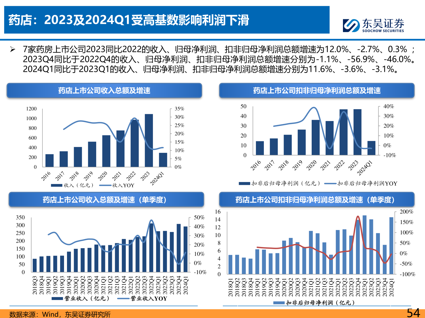 如何才能药店:2023及2024Q1受高基数影响利润下滑?