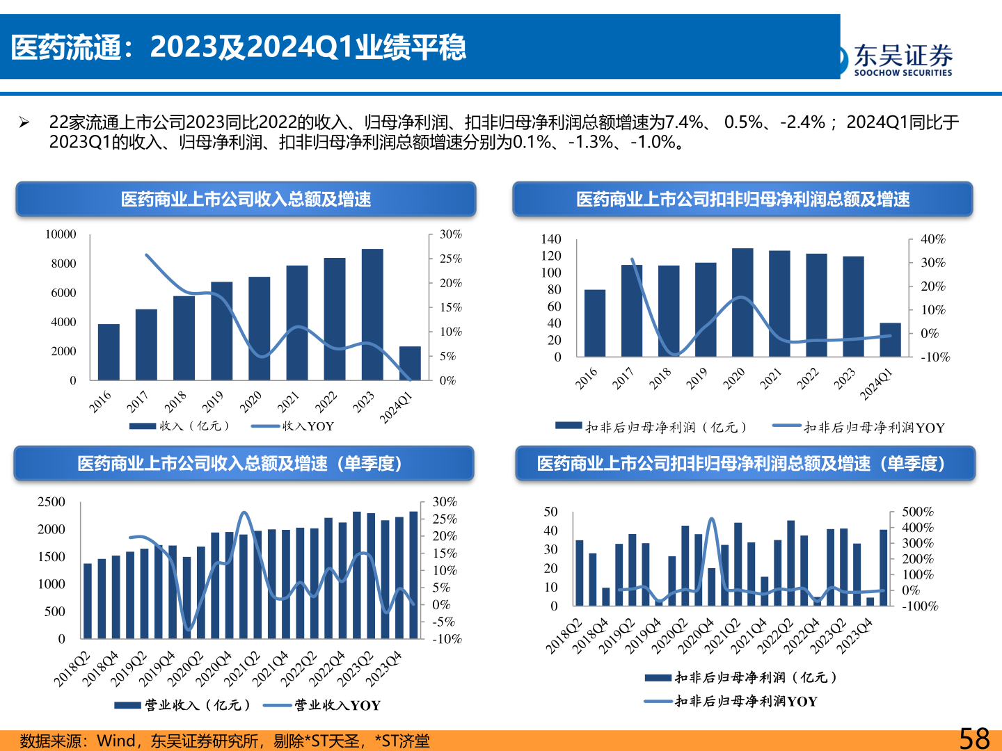 咨询下各位医药流通:2023及2024Q1业绩平稳?