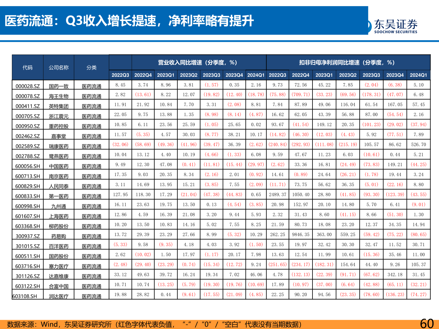 我想了解一下医药流通:Q3收入增长提速,净利率略有提升?