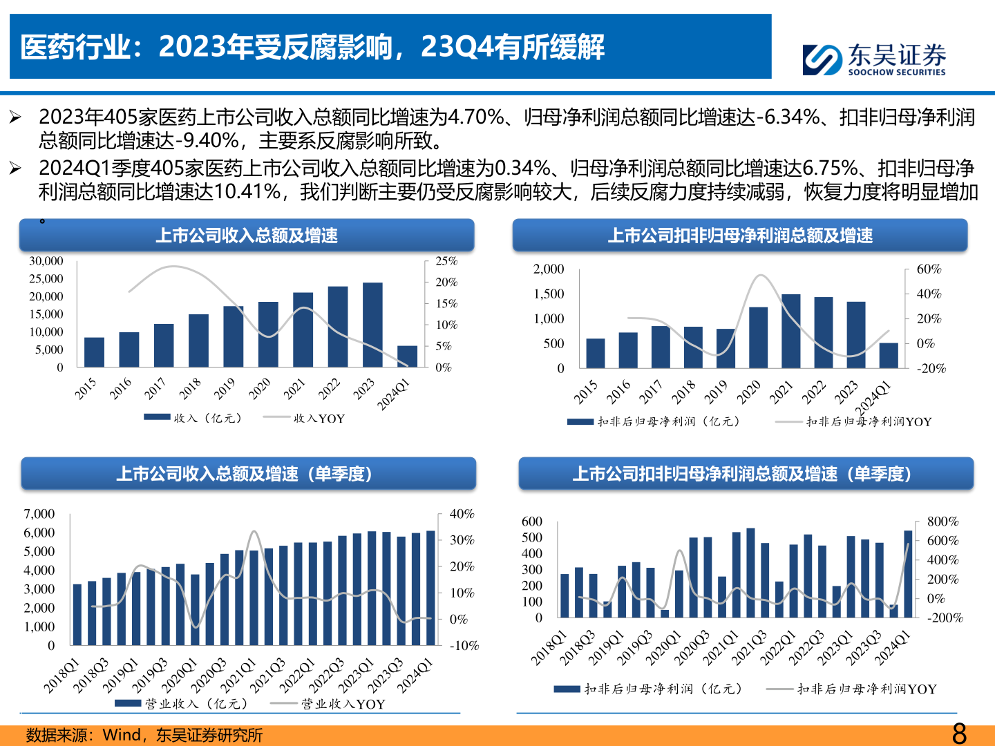 谁能回答医药行业:2023年受反腐影响,23Q4有所缓解?