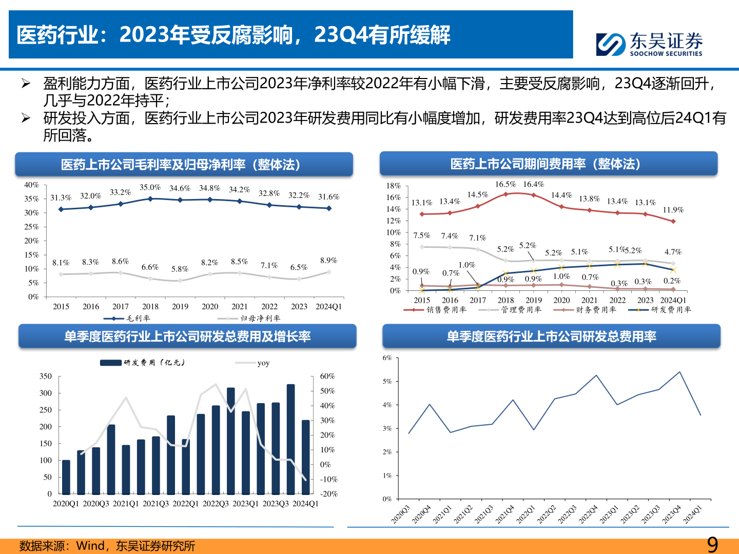 想关注一下医药行业:2023年受反腐影响,23Q4有所缓解?