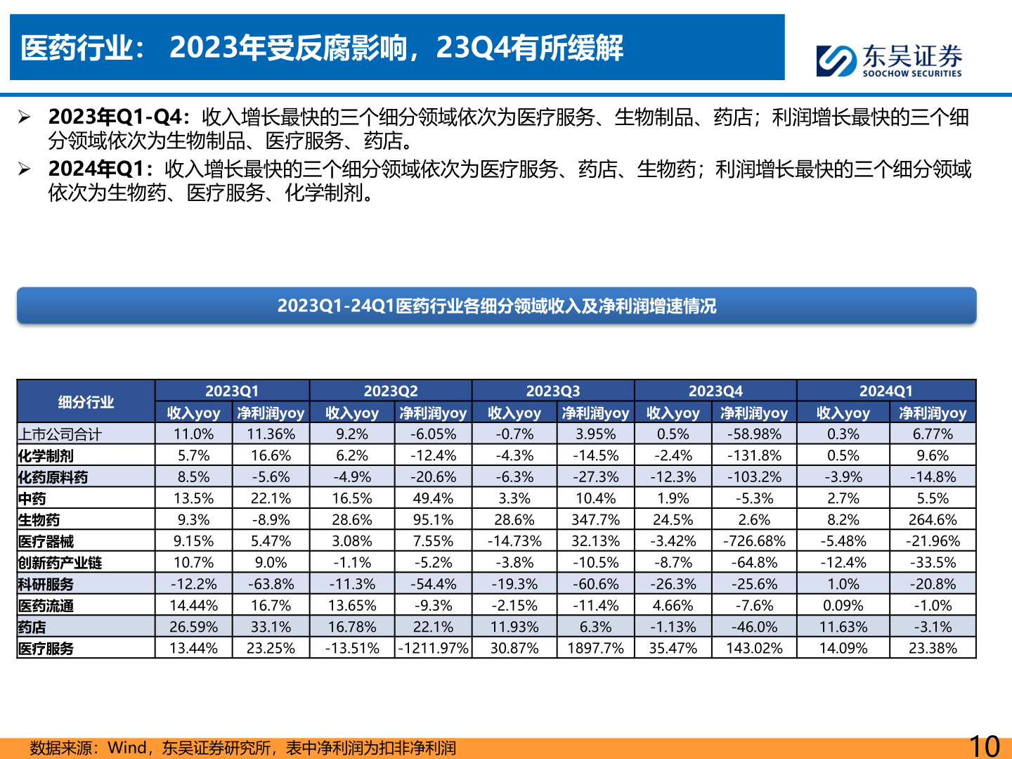 如何了解医药行业: 2023年受反腐影响,23Q4有所缓解?