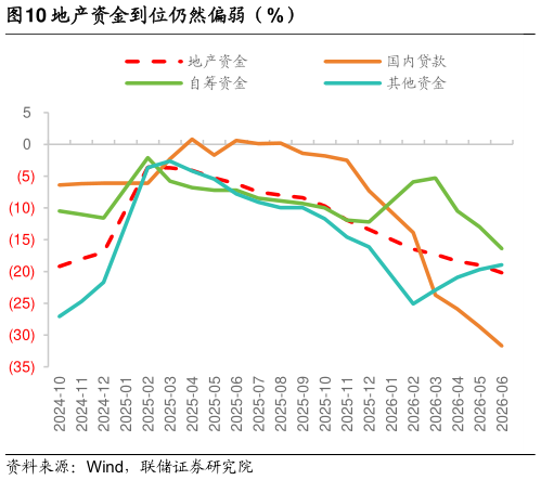 想问下各位网友地产资金到位仍然偏弱（%）