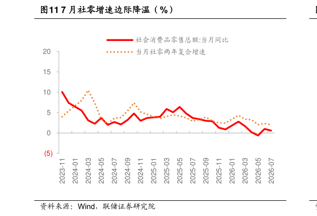 咨询大家7 月社零增速边际降温（%）