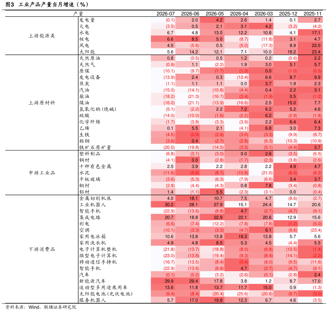 我想了解一下工业产品产量当月增速（%）