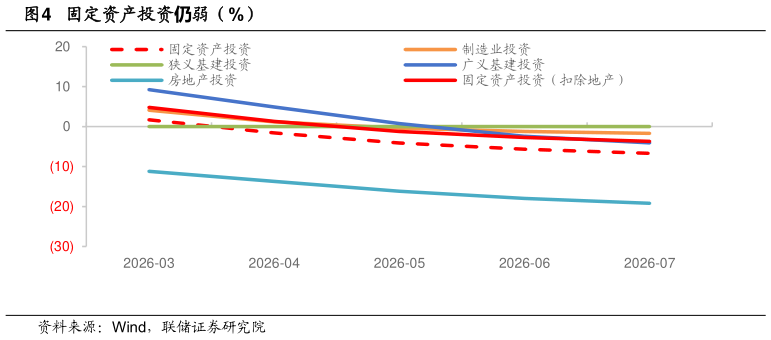 想关注一下固定资产投资仍弱（%）