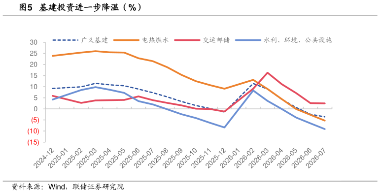 如何了解基建投资进一步降温（%）