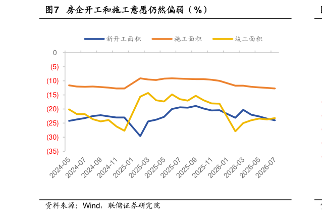 谁知道房企开工和施工意愿仍然偏弱（%）
