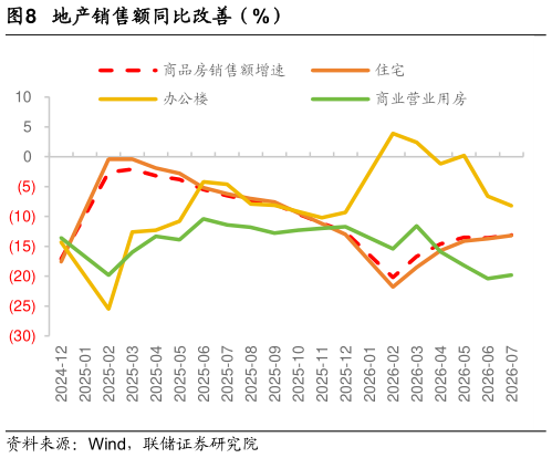 如何解释地产销售额同比改善（%）