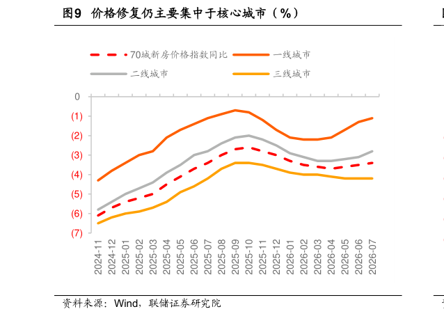 想关注一下价格修复仍主要集中于核心城市（%）