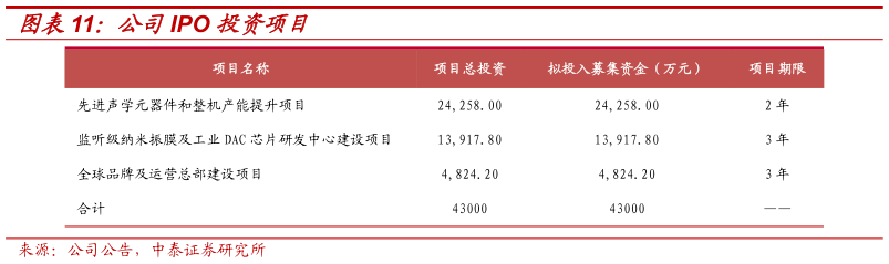 谁知道公司IPO 投资项目
