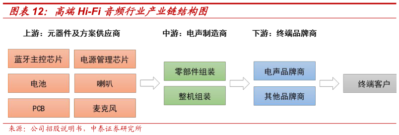 你知道高端Hi-Fi 音频行业产业链结构图