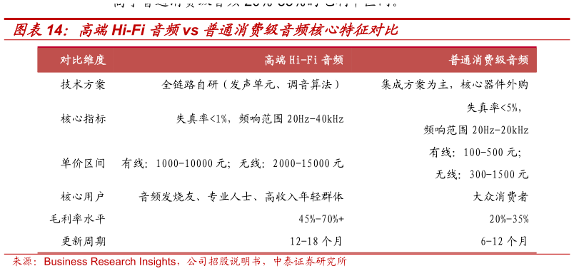 怎样理解高端Hi-Fi 音频vs 普通消费级音频核心特征对比
