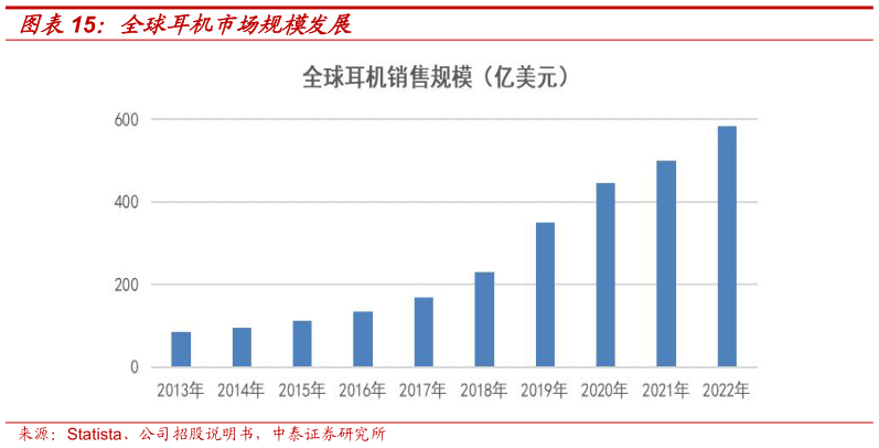 如何解释全球耳机市场规模发展