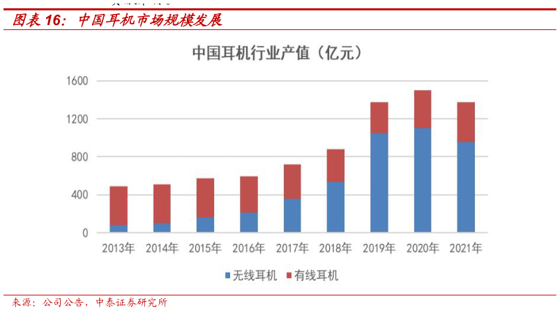 一起讨论下中国耳机市场规模发展