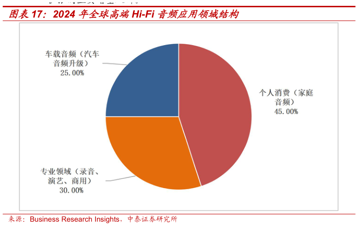 如何看待2024 年全球高端Hi-Fi 音频应用领域结构