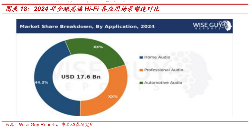 如何了解2024 年全球高端Hi-Fi 各应用场景增速对比