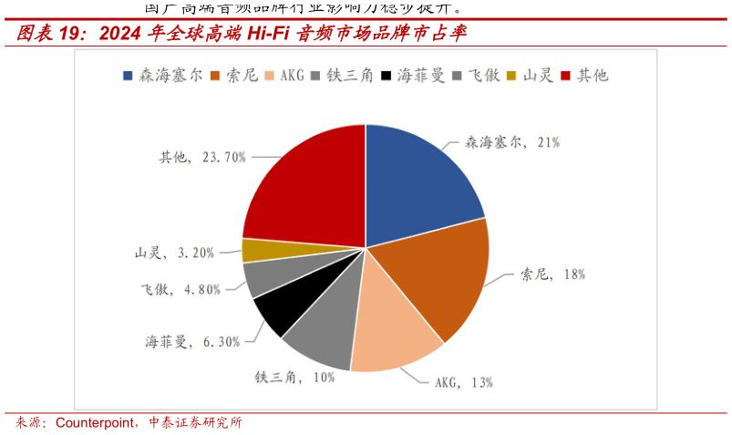 如何了解2024 年全球高端Hi-Fi 音频市场品牌市占率