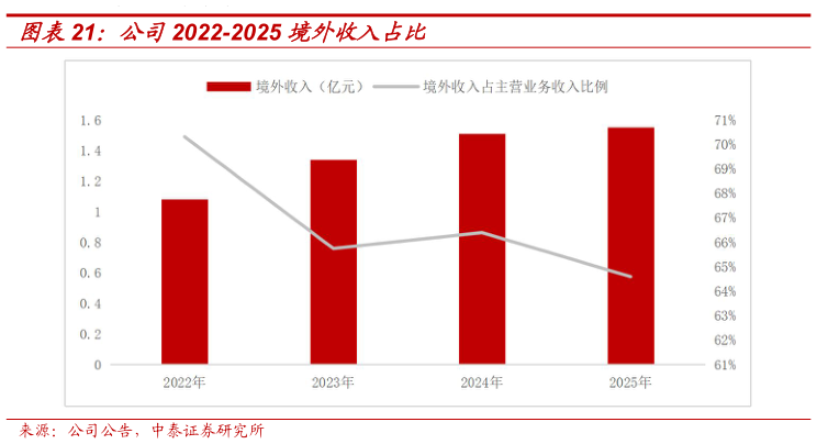 想问下各位网友公司2022-2025 境外收入占比