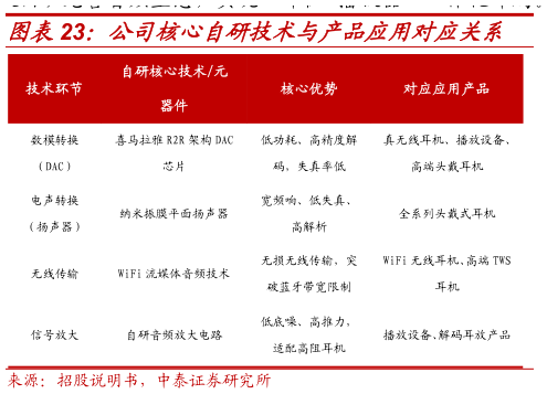 如何解释公司核心自研技术与产品应用对应关系