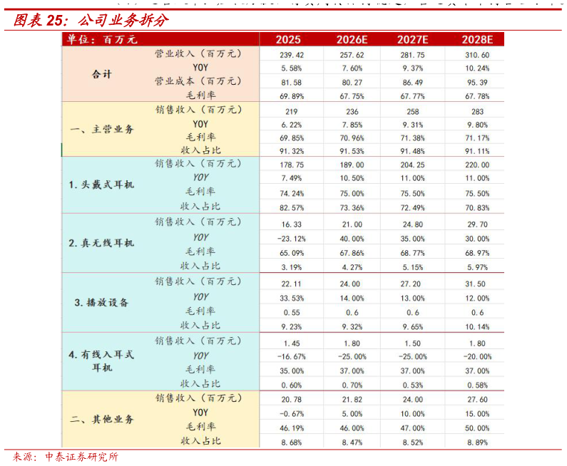 请问一下公司业务拆分
