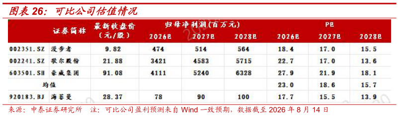 我想了解一下可比公司估值情况