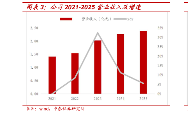 想关注一下公司2021-2025 营业收入及增速