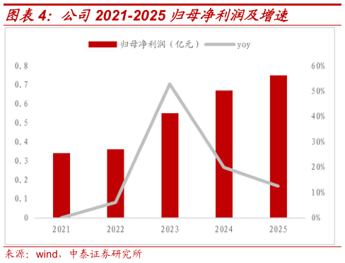 请问一下公司2021-2025 归母净利润及增速