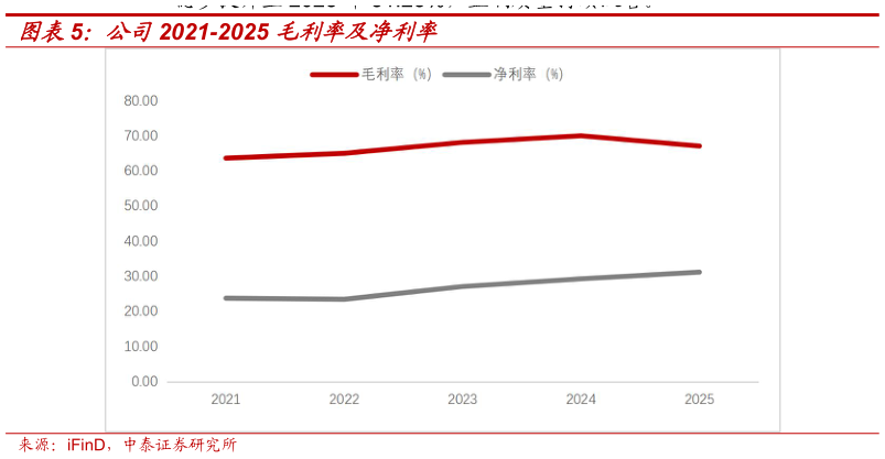 谁知道公司2021-2025 毛利率及净利率