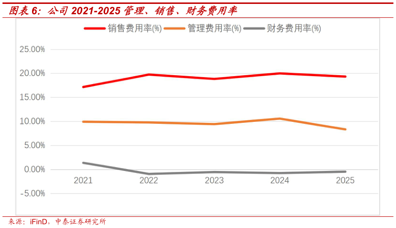 如何才能公司2021-2025 管理、销售、财务费用率