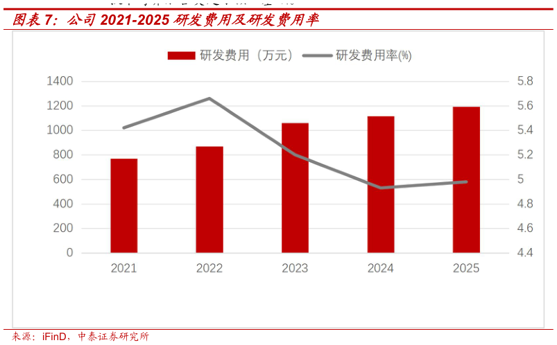 如何解释公司2021-2025 研发费用及研发费用率