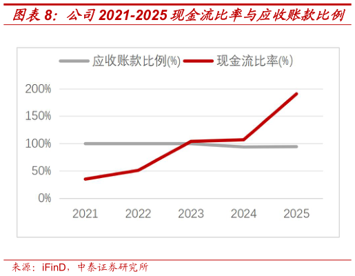谁能回答公司2021-2025 现金流比率与应收账款比例 公司2021-2025 资产负债率