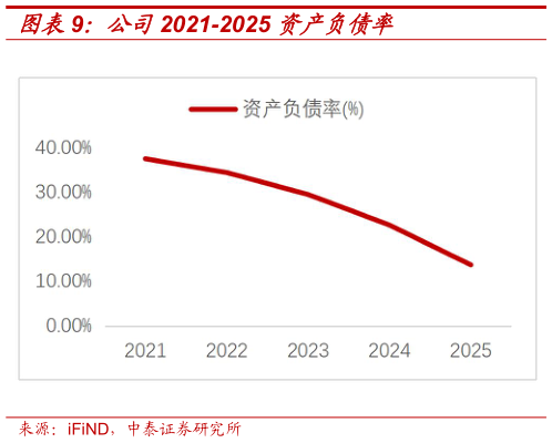 如何了解公司2021-2025 资产负债率