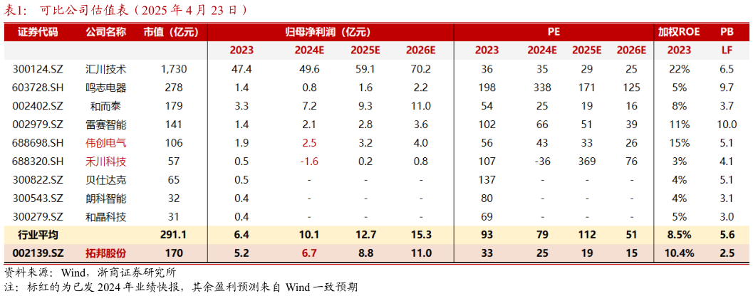 谁知道可比公司估值表(2025 年 4 月 23 日)?