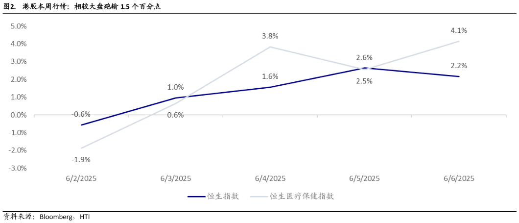 各位网友请教一下.  港股本周行情：相较大盘跑输 1.5 个百分点