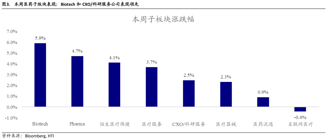 谁知道.  本周医药子版块表现：Biotech 和 CXO科研服务公司表现领先
