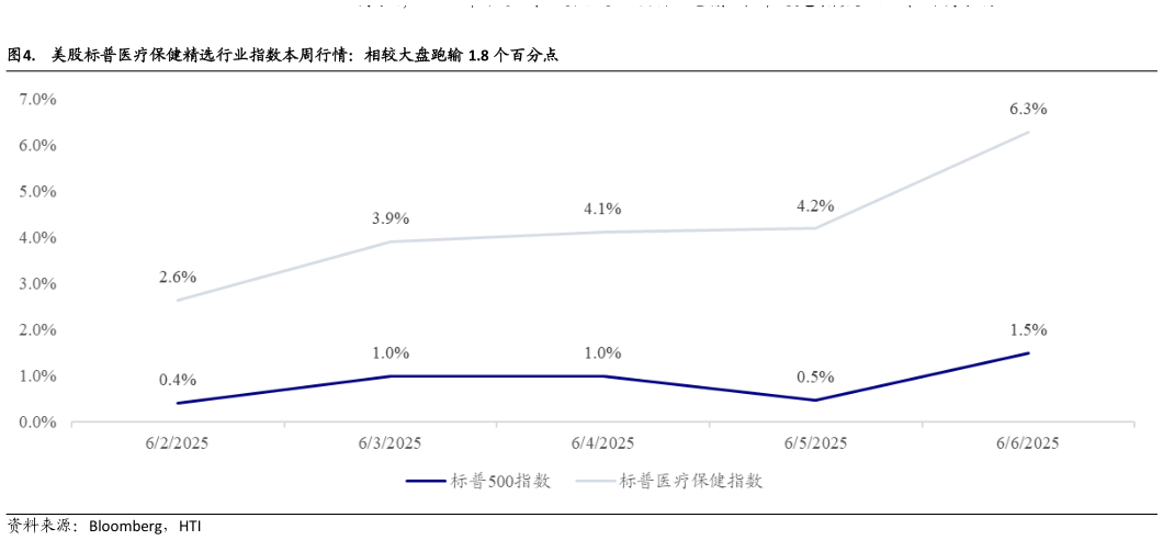 想问下各位网友.  美股标普医疗保健精选行业指数本周行情：相较大盘跑输 1.8 个百分点